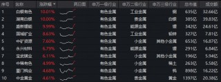 上海大动作！有色金属迎利好！有色ETF华宝（159876）盘中拉升2%，冲击前高！白银有色等3股涨停