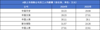 平安四年减少45000人，人均薪酬有上涨：内勤团队“剩者为王”？