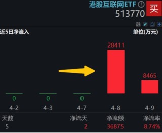 中国资产继续反攻，AI方向超跌反弹！科网龙头暴力拉升，港股互联网ETF盘中飙涨超7%！商务部重磅表态