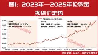 金价站上5200美元关口，龙头紫金矿业股价创历史新高