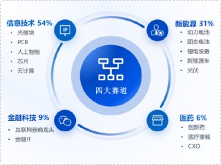 华安基金：新能源板块走强，创业板50指数上周涨2.62%