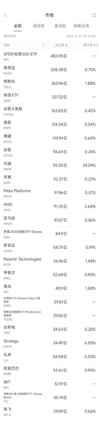11月27日美股成交额前20：特斯拉Robotaxi将取消安全员