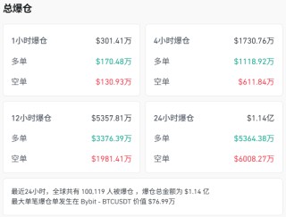 加密货币超10万人爆仓，成交额腰斩