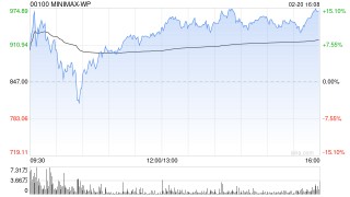 中金：首予MINIMAX-WP“跑赢行业”评级 目标价1109港元