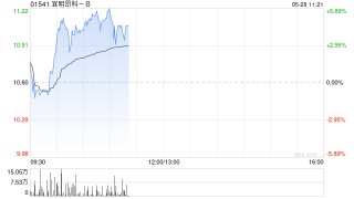 宜明昂科-B盘中涨超5% 本月内累计涨幅已近80%
