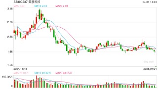 突然20cm跌停！A股公司被证监会立案调查，已连亏4年！旗下公司自称“山东省制造业单项冠军企业”