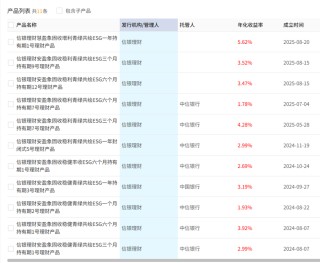 信银理财管理层“一进一退”：总裁董文赜履新分行一把手，副总裁陈蓓隐退