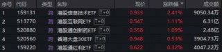 港股科技资产回稳？首只聚焦“港股芯片”的159131放量涨超2%，港股互联网、港股通创新药携手反弹超1%