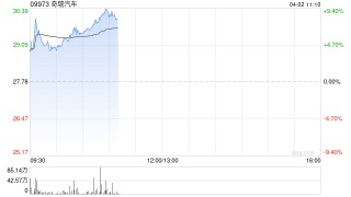 奇瑞汽车盘初涨超7% 3月单月销量22.85万辆同比增长15%