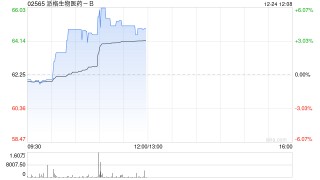 派格生物医药-B早盘涨超5% 近日接获基石投资者自愿延长禁售期通知