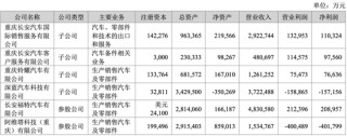 长安汽车去年净利降超三成至73亿元 阿维塔净亏40亿元