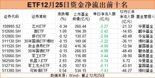 打响规模争夺战！中证A500ETF 12月以来“吸金”近950亿元