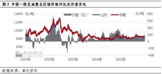 豆油：2025年现货明显上涨 预计2026年延续涨势