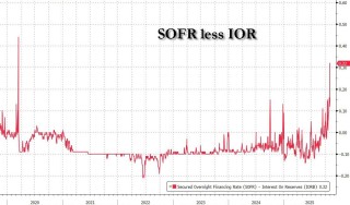 利率罕见暴涨！美国“钱荒”出现了？