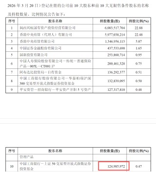 6年盈利或超百亿，邓晓峰掌舵私募退出紫金矿业“前十大”