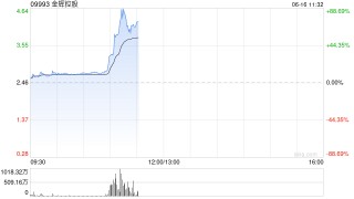 内房股早盘普涨 金辉控股涨超10%融创中国涨超2%