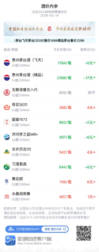 酒价内参2月14日价格发布 青花汾20上涨4元/瓶