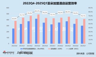 亚朵一季报隐忧：加盟收入与经营效率变动背离 零售副业亮眼难解“流量依赖症”