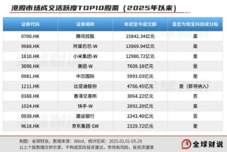 引领中国资产价值重估，恒生科技指数进入“黄金击球区”