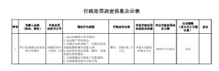 环江毛南族自治县农村合作联社被罚102.23万元：违反金融统计相关规定等