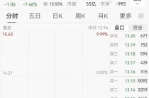 翻倍牛股法尔胜发澄清公告，盘中直线跌停