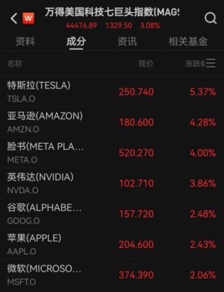 美股反弹，中国资产大涨 美联储报告警示美多地经济前景恶化