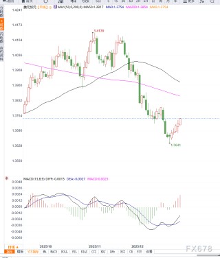 避险情绪推升美元走强，但油价因素或限制美元兑加元上行空间