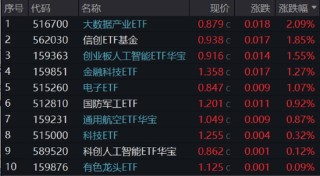 重组新规后首单出炉，“中科系”放大招，516700、562030双双登上A股ETF涨幅TOP10！创AI逆市涨逾1.5%