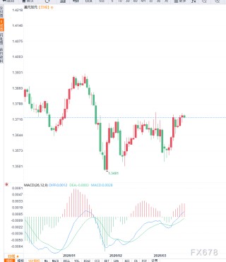 油价回落叠加央行政策观望，美元兑加元等待方向选择