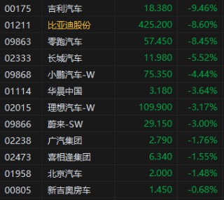 收评：港股恒指跌1.35% 科指跌1.7% 中核国际涨近130%