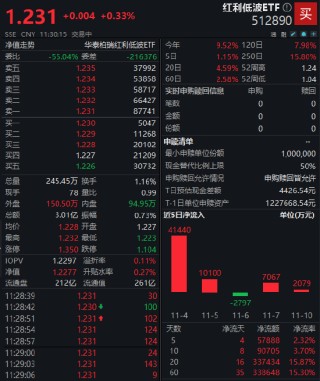 创历史新高！红利低波ETF（512890）流通规模超260亿元