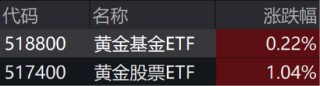 ETF日报：金价有望维持长期上行，关注黄金股票ETF、黄金基金ETF