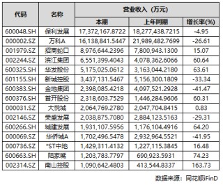 A股上市房企三季报收官：过半实现盈利，部分龙头大额亏损