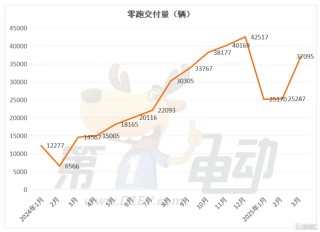 零跑（09863.HK）蝉联销冠，再获创始人增持！“黑马”的下一程在哪？