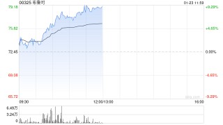 中金：维持布鲁可跑赢行业评级 下调目标价至100港元