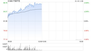中国中免早盘涨逾3% 封关首月海南离岛免税销售金额达48.6亿元