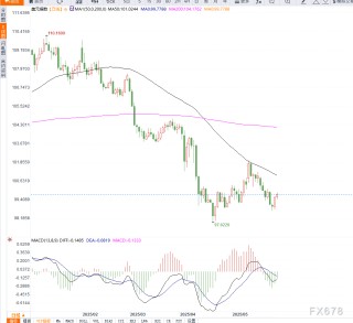 美国5月消费者信心创四年最大升幅推升美元指数，但财政赤字与降息预期限制上涨空间