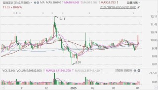 A股避风港概念受追捧！美国布局工厂且营收占比大公司股价走强，爱丽家居、ST新潮两连板，青岛双星一度涨停