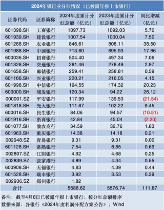 上市银行派超5千亿“红包雨” 超20家披露估值提升计划
