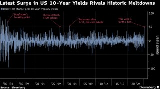 美国10年期国债收益率创2001年以来最大单周涨幅