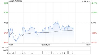 名创优品于1月28日斥资24.4万美元回购5.13万股