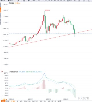 美联储鹰派转向叠加美元走强，黄金中期调整信号增强