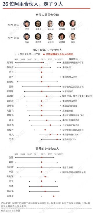 阿里合伙人瘦身：不在业务一线的基本都退出了