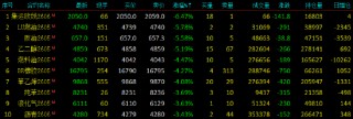 开盘|国内期货主力合约跌多涨少，集运欧线跌超6%