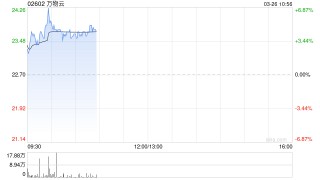 万物云盘中涨超6% 去年营收362.24亿元同比增长9.20%