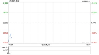 快讯：恒指低开1.1% 科指跌1.71% 小米集团跌超5%