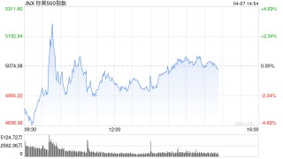 早盘：白宫辟谣“暂停关税” 美股继续下跌