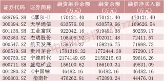 摩尔线程，融资客加仓超17亿元