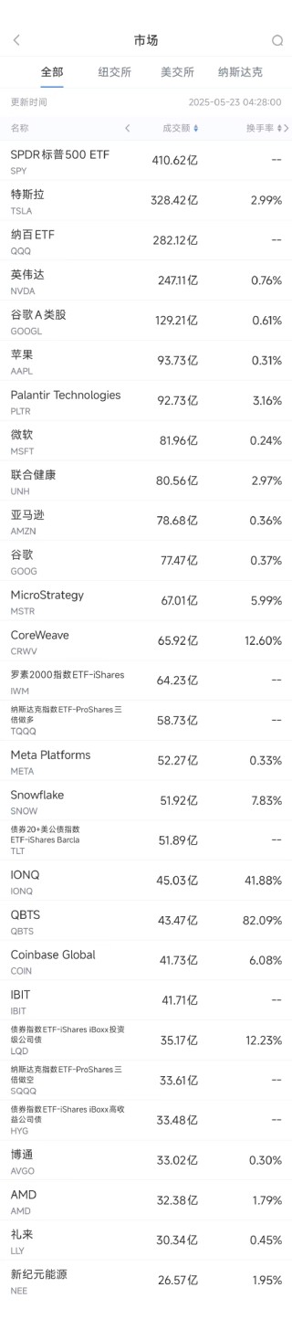 5月22日美股成交额前20：美国加强医保审计，联合健康应声下跌