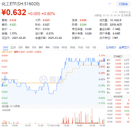 A港科技股杀跌,创业板人工智能逼近阶段低点,小米天量巨震!红利、周期逆市崛起,化工ETF(516020)涨0.8% 第3张 A港科技股杀跌,创业板人工智能逼近阶段低点,小米天量巨震!红利、周期逆市崛起,化工ETF(516020)涨0.8% 第3张